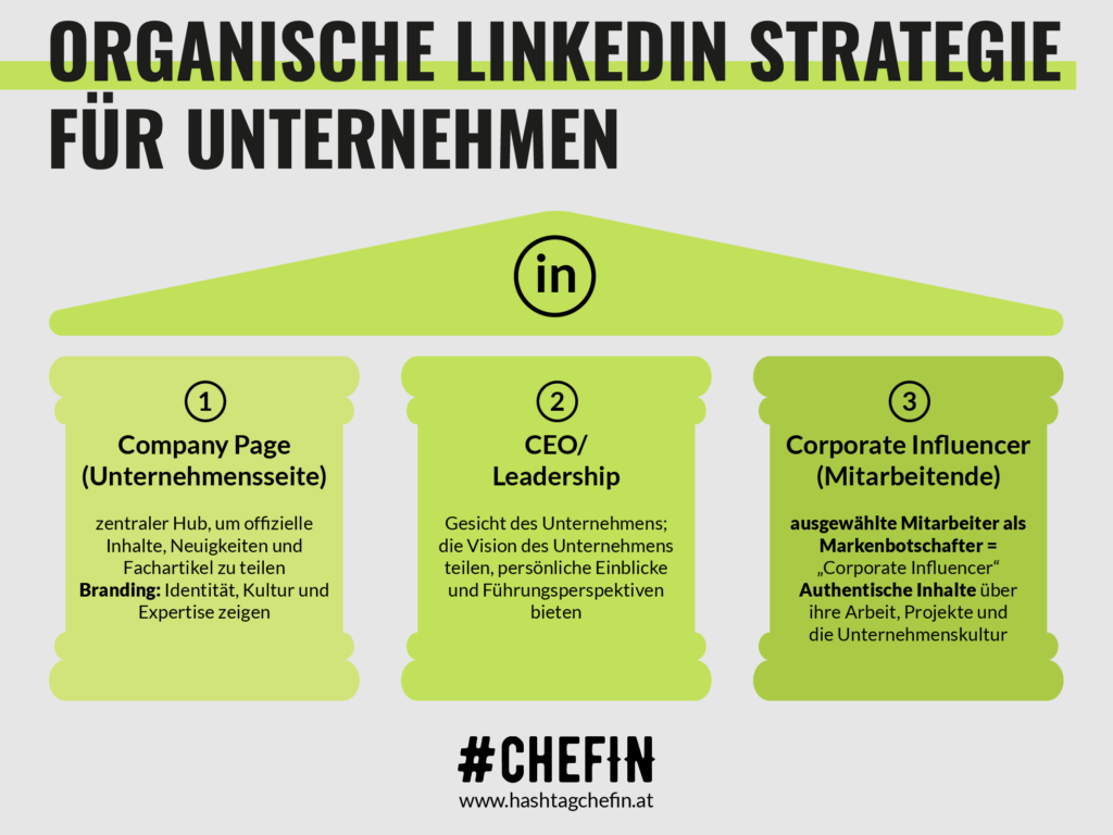 3-Säulen-Modell LinkedIn Strategie